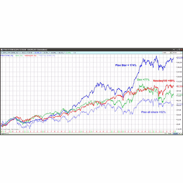 Rising Stars l'Italia oltre il FTSE Mib Starting Finance