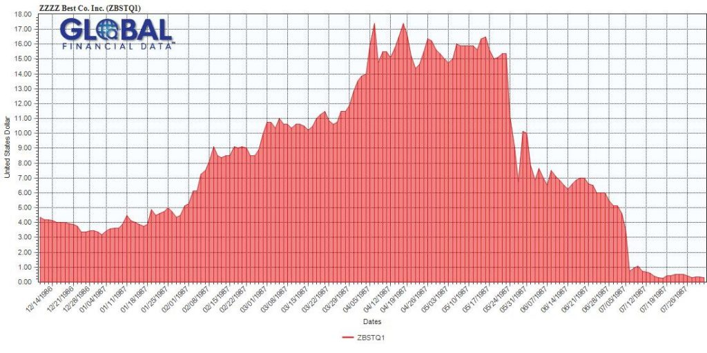 ZZZZ Best Starting Finance