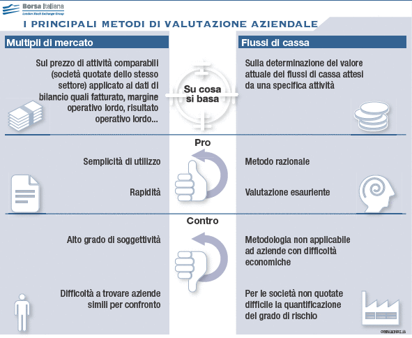valutazione aziendale metodi borsa italiana