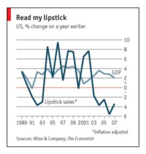 Consumo di rossetti in relazione al PIL americano