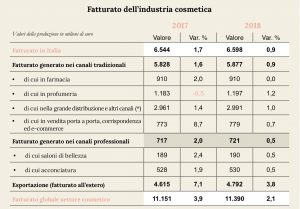 Da dove viene il fatturato dell'industria cosmetica in Italia