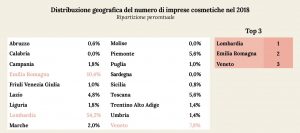 Concentrazione nelle diverse regioni italiane delle aziende che si occuopano di cosmetica