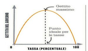 Rappresentazione grafica della curva di Laffer