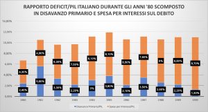Rapporto Deficit/Pil Italiano durante gli anni '80 scomposto in Spesa per Interessi e Disavanzo Primario