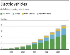 Distribuzione nel mondo del mercato delle auto elettriche