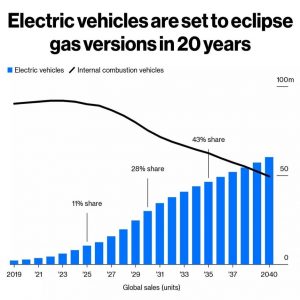 Le stime di crescita del mercato delle auto elettriche