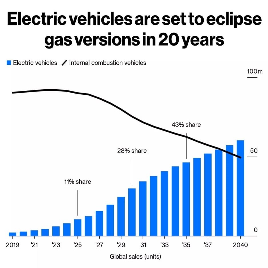 Il Mercato Delle Auto Elettriche | Starting Finance