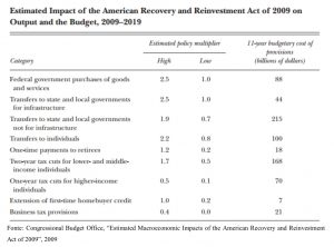 Effetto dell'intervento dello Stato in economia negli Stati Uniti dal 2009 al 2019