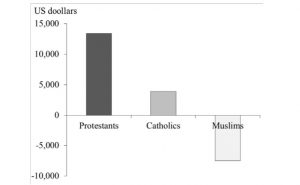 L’impatto dei gruppi religiosi differenti sul Economic Welfare