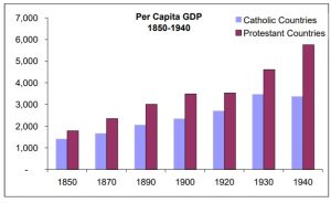 PIL delle regioni Protestanti e Cattoliche d’Europa 1850-1940