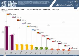 Aiuti dell'UE alle banche europee dal 2007 al 2013