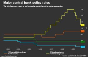 L'efficacia delle politiche monetarie delle diverse Banche Centrali grafico