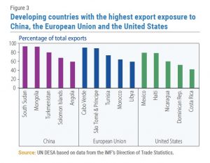 Le esportazioni dei paesi in via di sviluppo