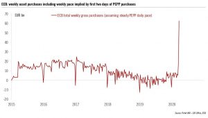 Acquisti di bond da parte della BCE pre e post PEPP