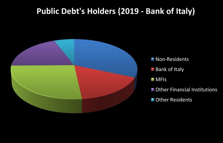 Debito Pubblico Italiano: Significato E Composizione | Starting Finance